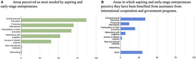 Entrepreneurs' Perception Toward International Cooperation and Government Programs Concerning Entrepreneurship